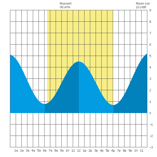 Port San Luis tide chart for Tuesday, March 2, 2021