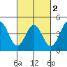 Port San Luis tide chart for Tuesday, March 2, 2021