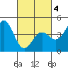 Port San Luis tide chart for Thursday, March 4, 2021