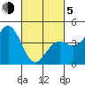 Port San Luis tide chart for Friday, March 5, 2021