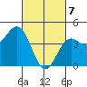 Port San Luis tide chart for Sunday, March 7, 2021