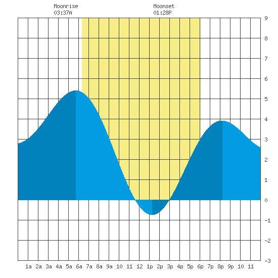 Port San Luis tide chart for Monday, March 8, 2021