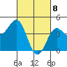Port San Luis tide chart for Monday, March 8, 2021