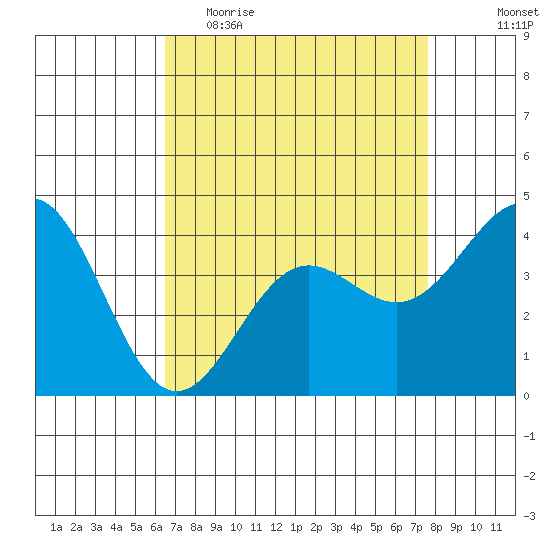Port San Luis tide chart for Thursday, April 15, 2021