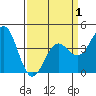 Port San Luis tide chart for Thursday, April 1, 2021