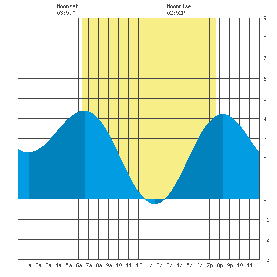 Port San Luis tide chart for Thursday, April 22, 2021