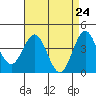Port San Luis tide chart for Saturday, April 24, 2021