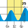 Port San Luis tide chart for Sunday, April 25, 2021
