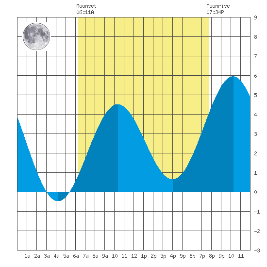 Port San Luis tide chart for Monday, April 26, 2021
