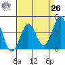 Port San Luis tide chart for Monday, April 26, 2021