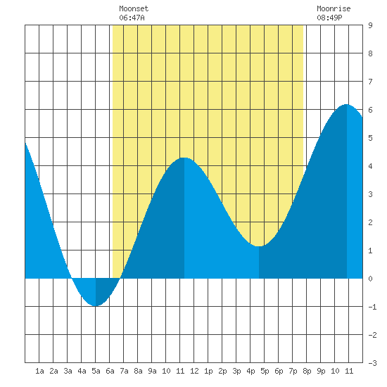 Port San Luis tide chart for Tuesday, April 27, 2021