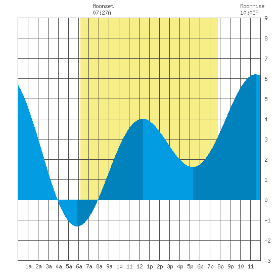 Port San Luis tide chart for Wednesday, April 28, 2021