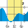 Port San Luis tide chart for Friday, April 2, 2021