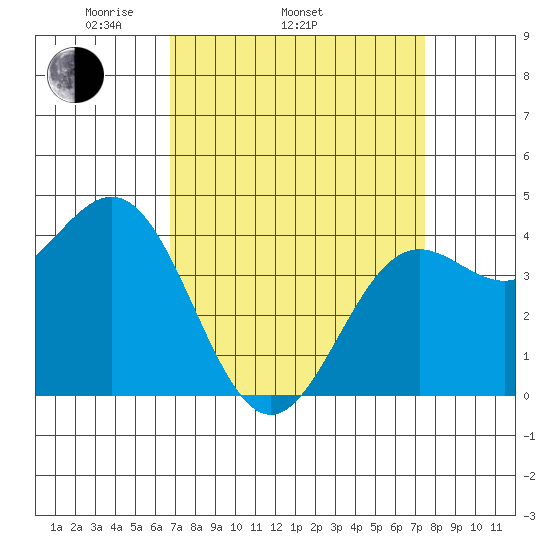 Port San Luis tide chart for Sunday, April 4, 2021