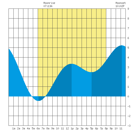 Port San Luis tide chart for Thursday, May 13, 2021