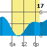 Port San Luis tide chart for Monday, May 17, 2021
