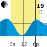 Port San Luis tide chart for Wednesday, May 19, 2021