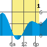 Port San Luis tide chart for Saturday, May 1, 2021