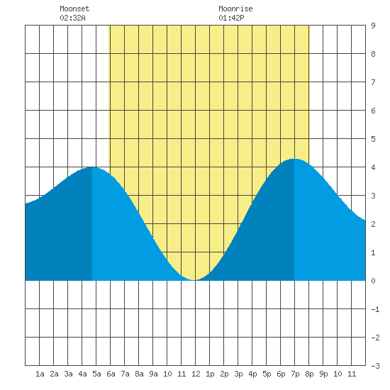 Port San Luis tide chart for Thursday, May 20, 2021