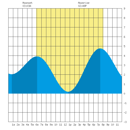 Port San Luis tide chart for Friday, May 21, 2021