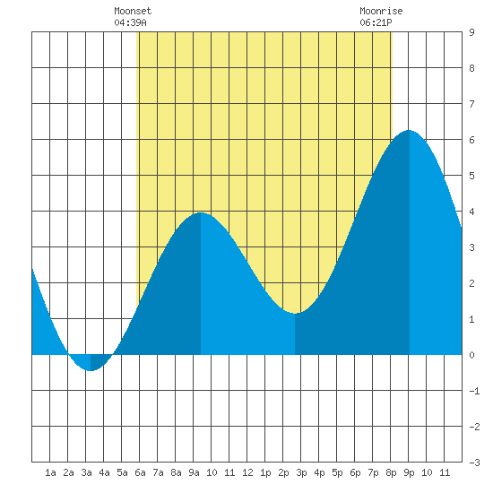 Port San Luis tide chart for Monday, May 24, 2021