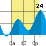 Port San Luis tide chart for Monday, May 24, 2021