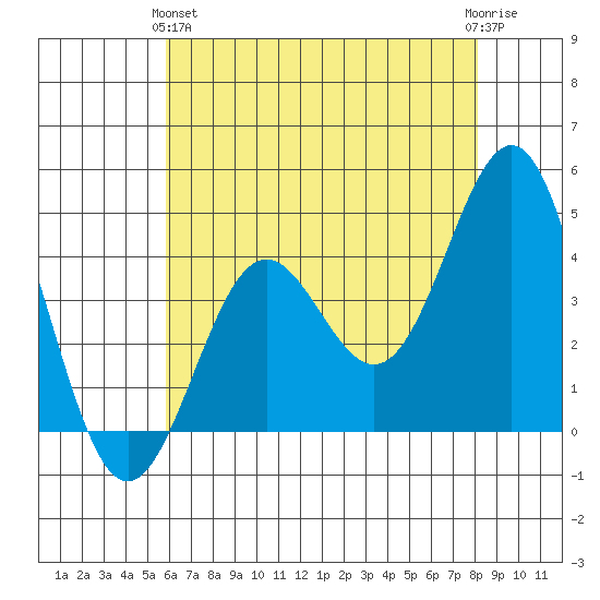 Port San Luis tide chart for Tuesday, May 25, 2021