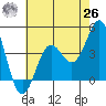 Port San Luis tide chart for Wednesday, May 26, 2021