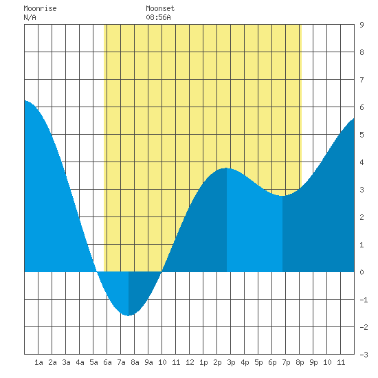 Port San Luis tide chart for Saturday, May 29, 2021