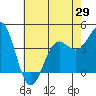 Port San Luis tide chart for Saturday, May 29, 2021