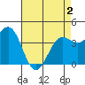 Port San Luis tide chart for Sunday, May 2, 2021