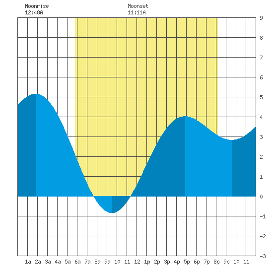 Port San Luis tide chart for Monday, May 31, 2021