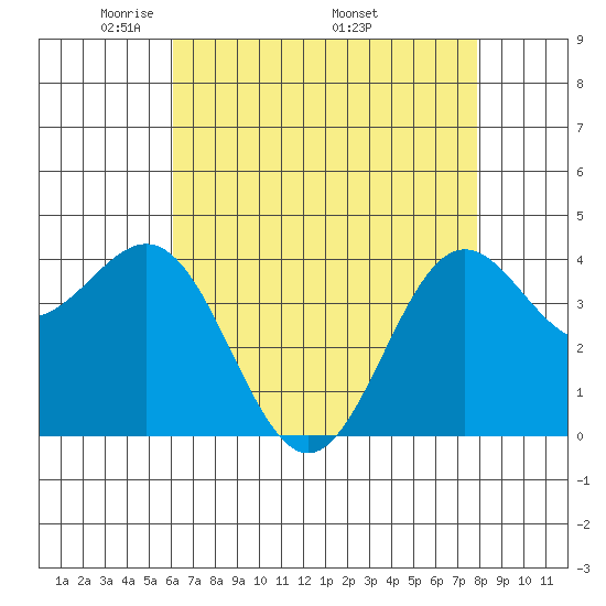 Port San Luis tide chart for Tuesday, May 4, 2021