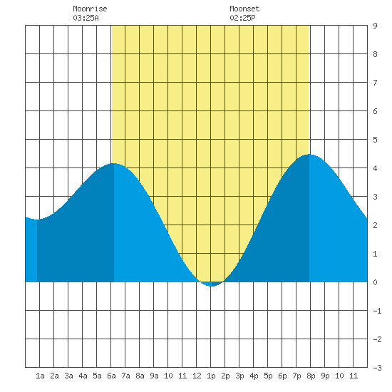 Port San Luis tide chart for Wednesday, May 5, 2021