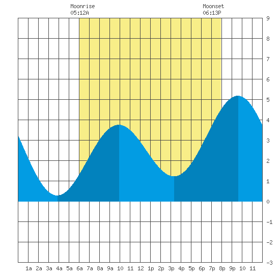 Port San Luis tide chart for Sunday, May 9, 2021
