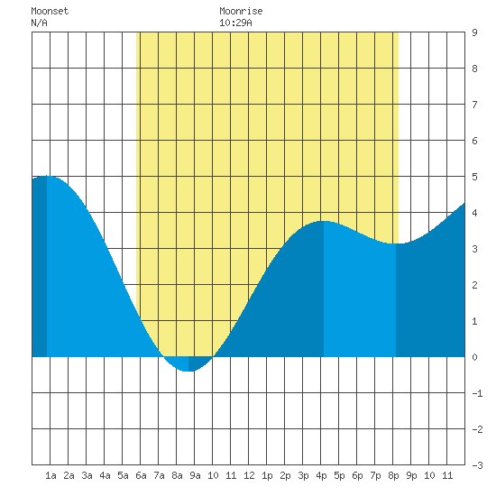 Port San Luis tide chart for Tuesday, June 15, 2021