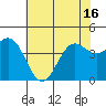 Port San Luis tide chart for Wednesday, June 16, 2021