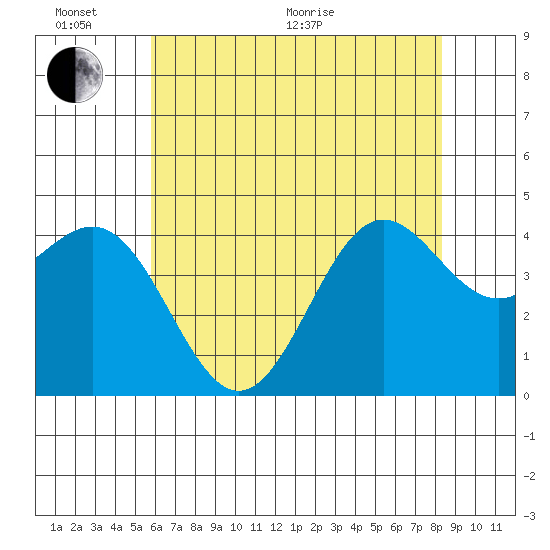Port San Luis tide chart for Thursday, June 17, 2021
