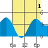 Port San Luis tide chart for Tuesday, June 1, 2021