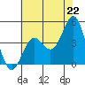 Port San Luis tide chart for Tuesday, June 22, 2021