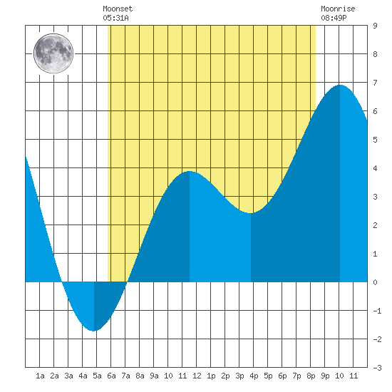 Port San Luis tide chart for Thursday, June 24, 2021