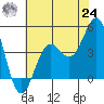 Port San Luis tide chart for Thursday, June 24, 2021