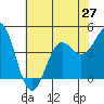 Port San Luis tide chart for Sunday, June 27, 2021