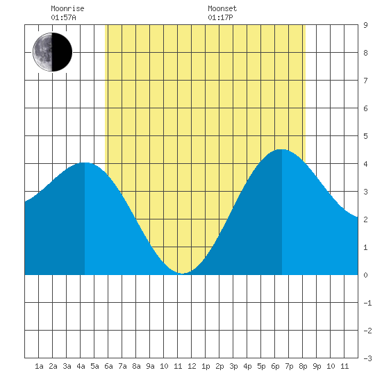 Port San Luis tide chart for Wednesday, June 2, 2021
