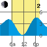 Port San Luis tide chart for Wednesday, June 2, 2021