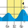 Port San Luis tide chart for Friday, June 4, 2021