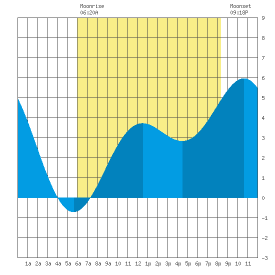Port San Luis tide chart for Saturday, July 10, 2021
