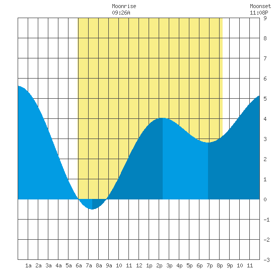 Port San Luis tide chart for Tuesday, July 13, 2021