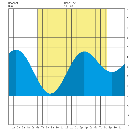Port San Luis tide chart for Thursday, July 15, 2021