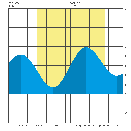 Port San Luis tide chart for Friday, July 16, 2021